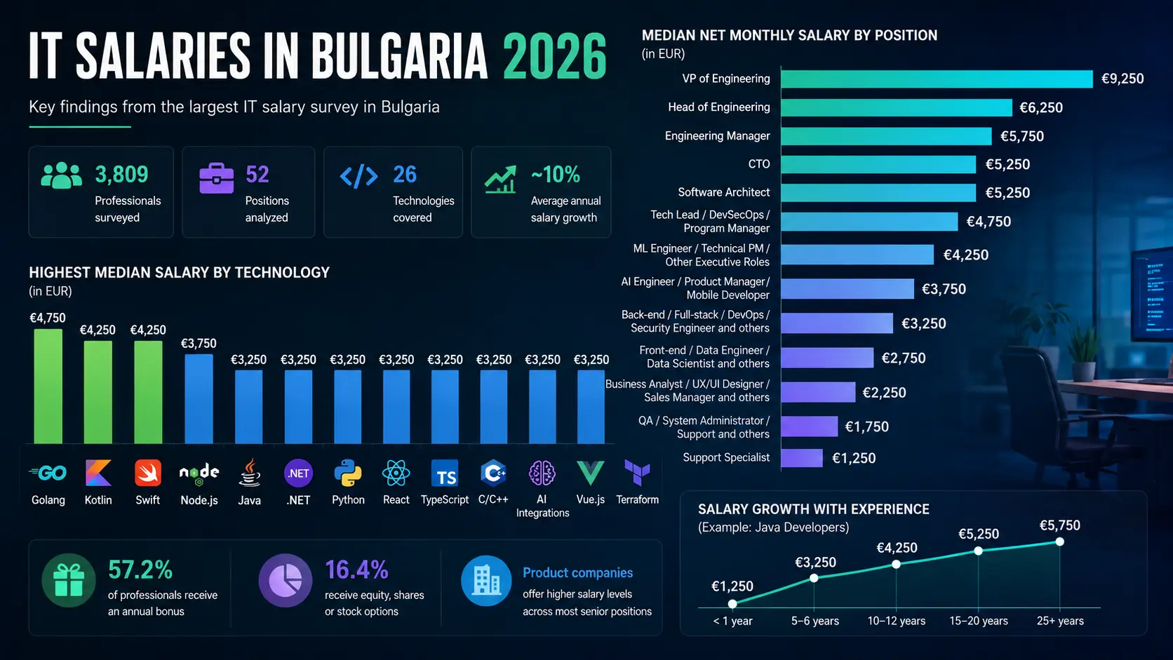 IT заплатите в България през 2026 г.: Анализ на пазара